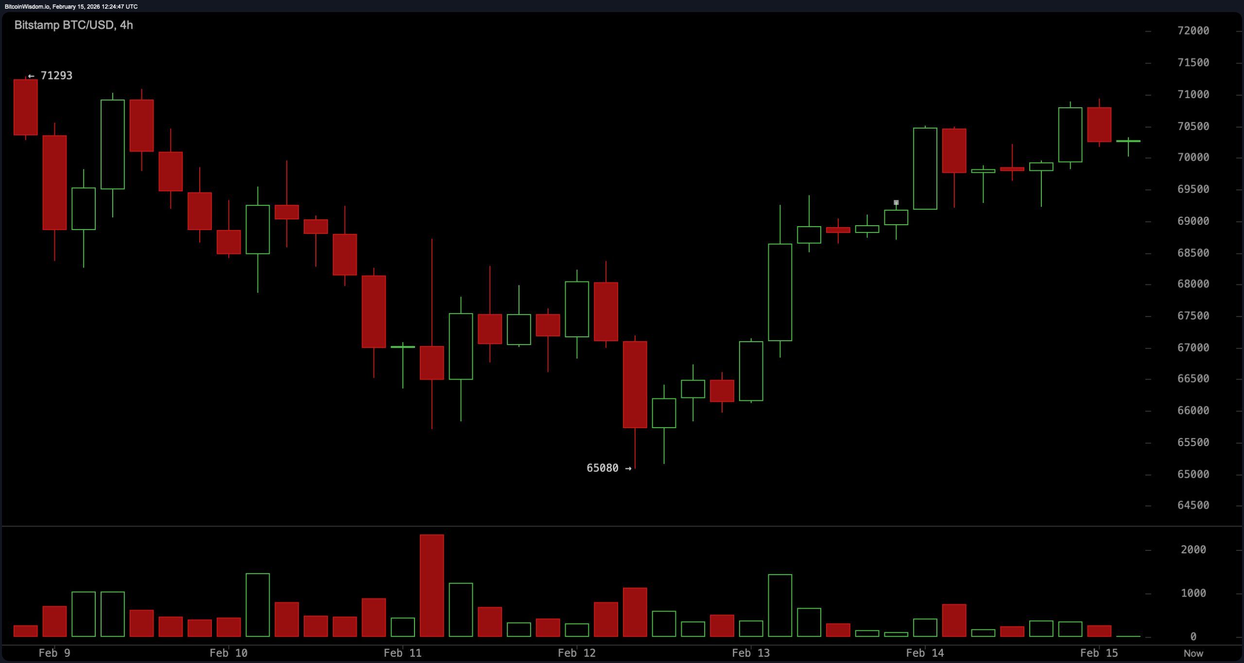 Decision Zone: Bitcoin Compresses Under $72K With $80K or $60K in Sight Decision Zone: Bitcoin Compresses Under $72K With $80K or $60K in Sight