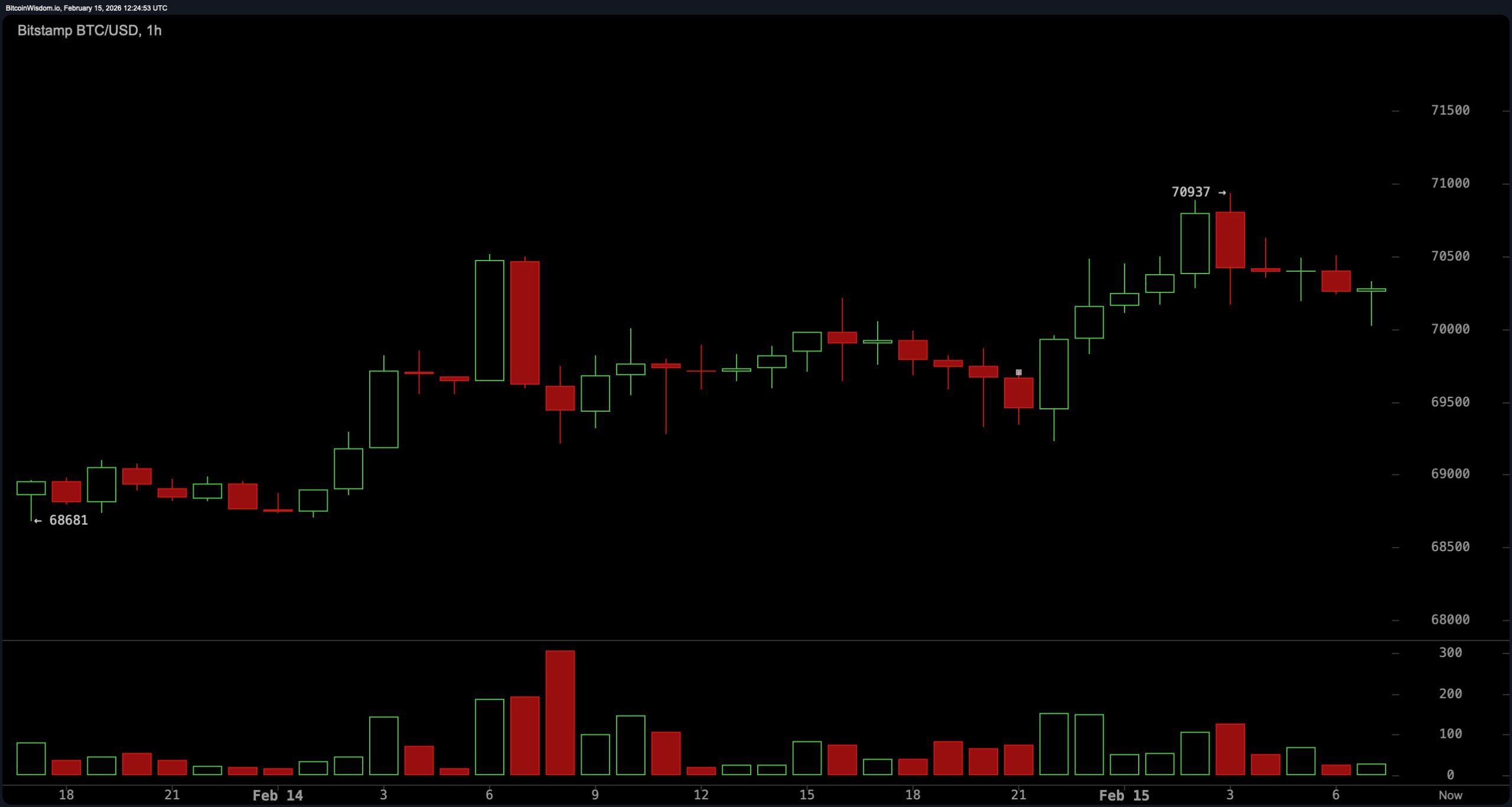 Decision Zone: Bitcoin Compresses Under $72K With $80K or $60K in Sight Decision Zone: Bitcoin Compresses Under $72K With $80K or $60K in Sight
