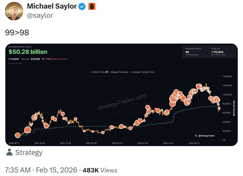塞勒发布‘99>98’，战略公司暗示再次进行激进的比特币购买