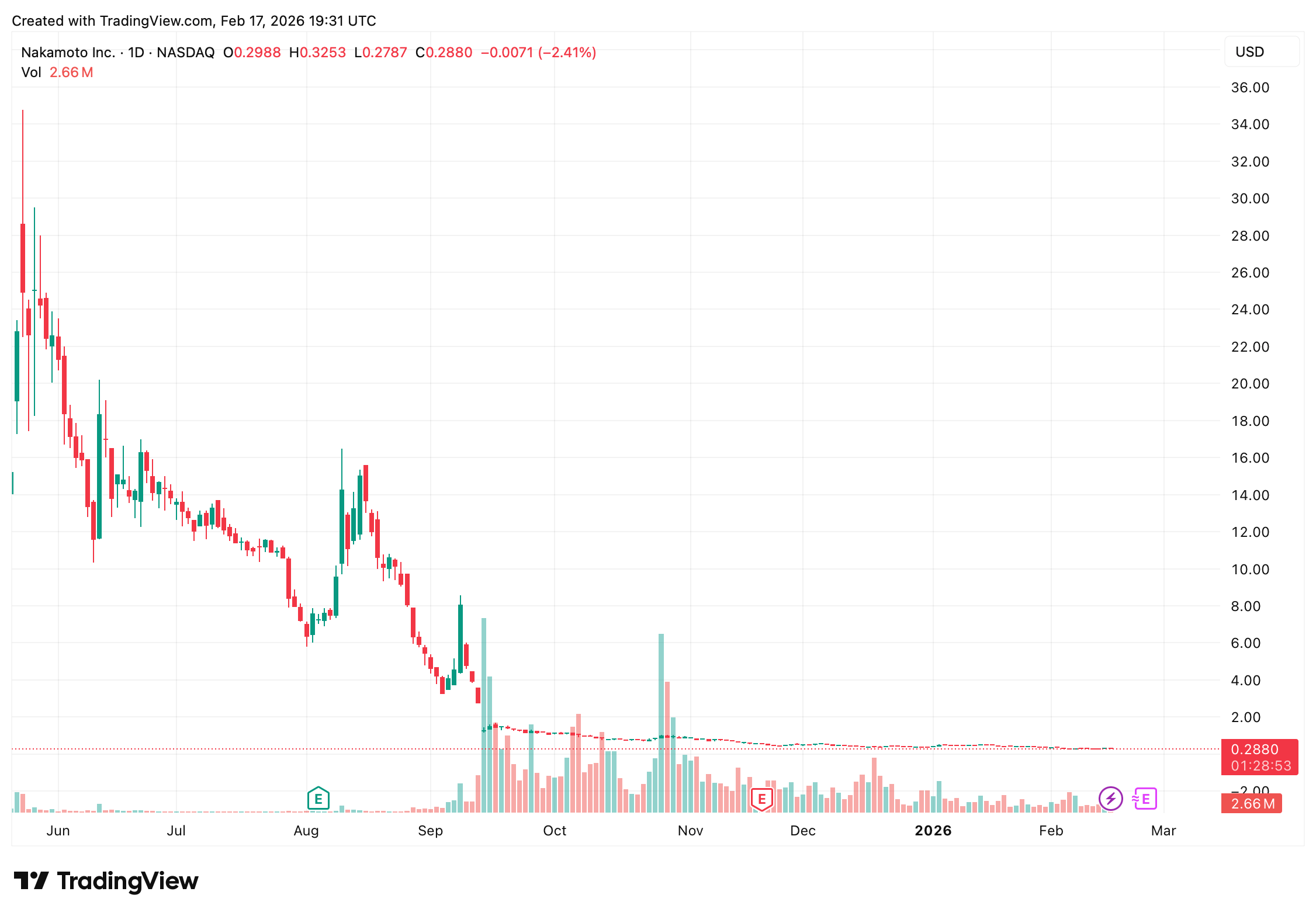 中本聪公司以1.07亿美元全股票交易收购BTC公司和UTXO 中本聪公司以1.07亿美元全股票交易收购BTC公司和UTXO