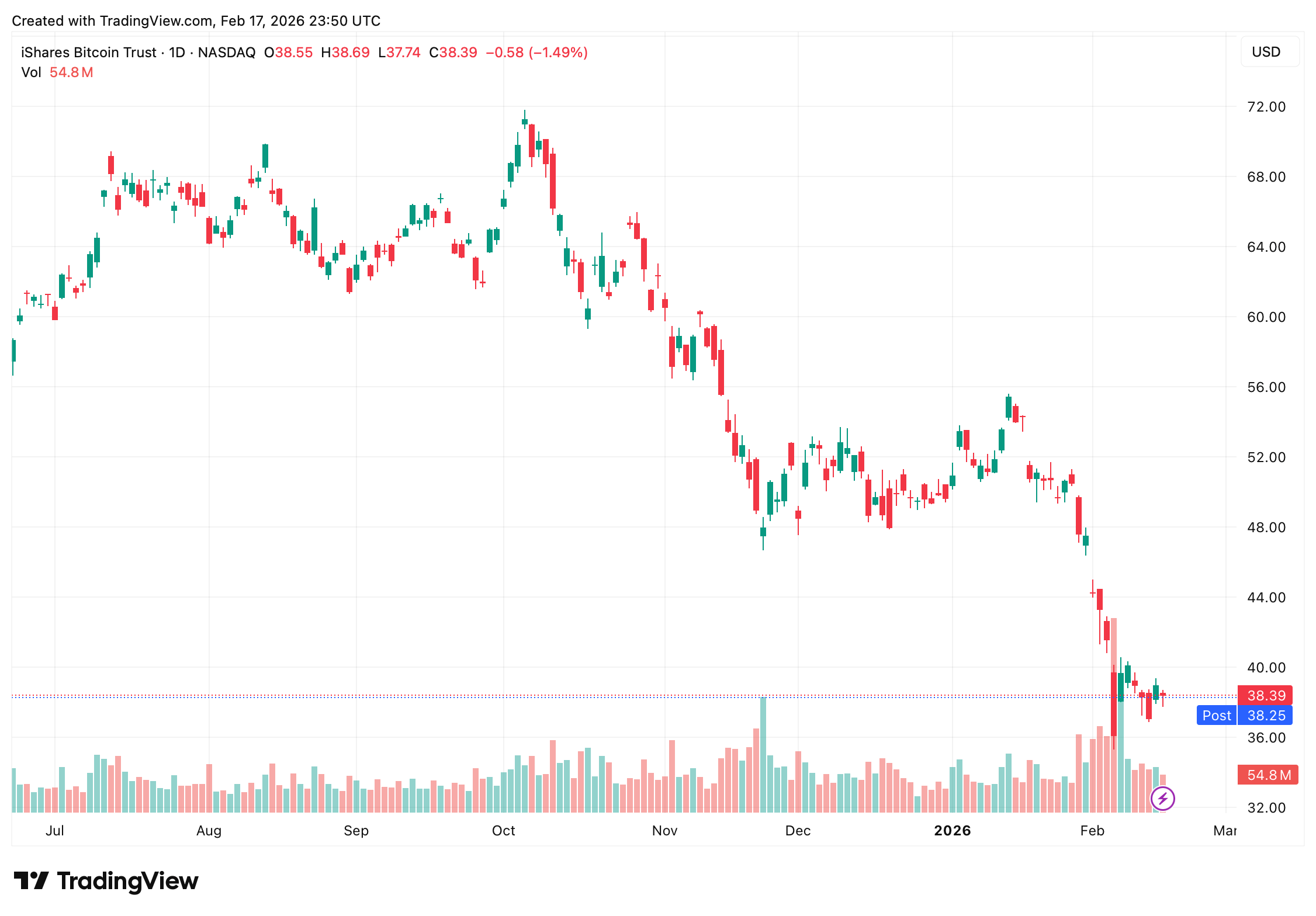 量化巨头简街在2025年第四季度增加了276万美元的IBIT股份