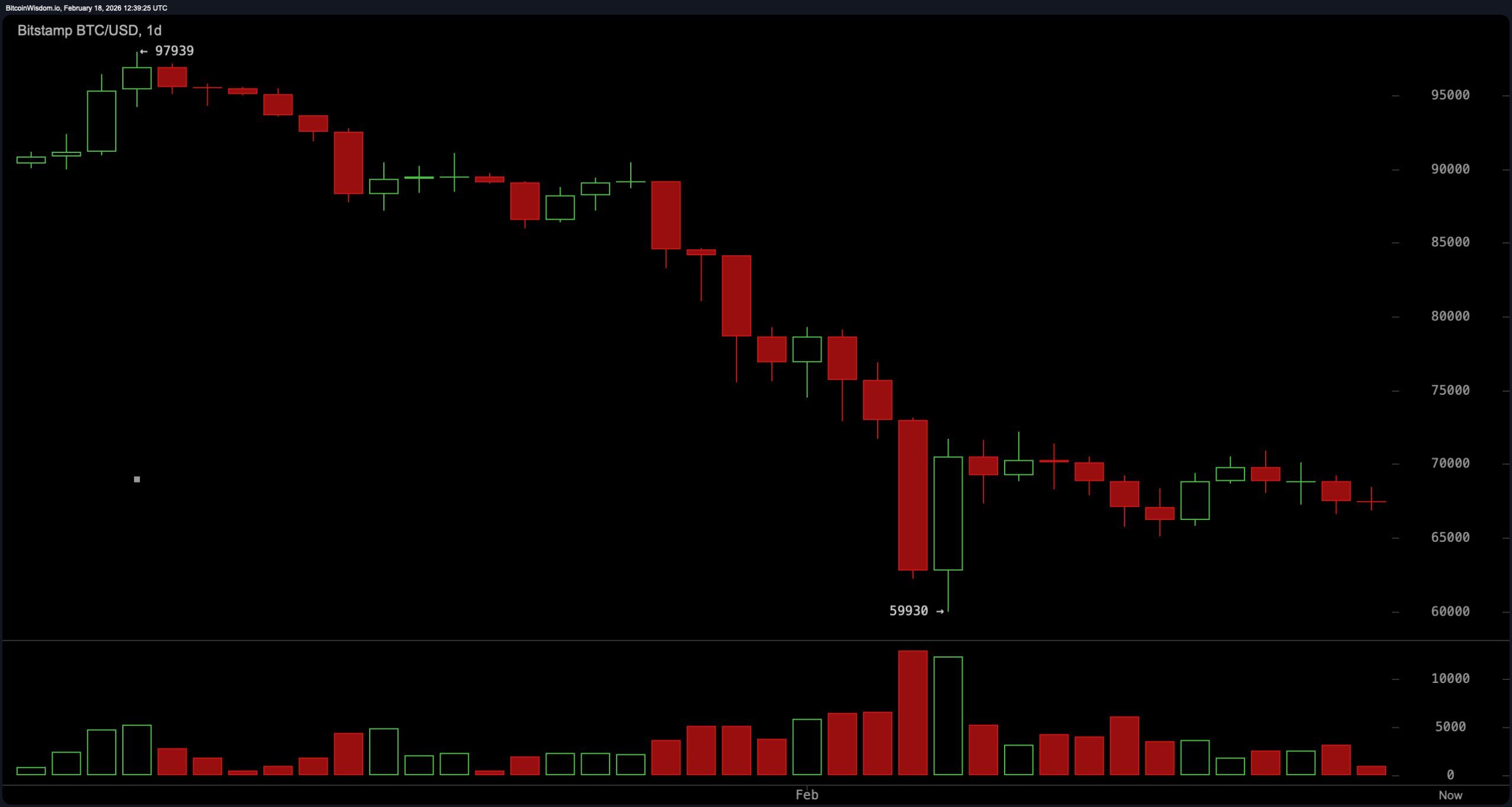在$70K以下停滞:比特币区间战争加剧,关键技术信号发生冲突 在$70K以下停滞:比特币区间战争加剧,关键技术信号发生冲突
