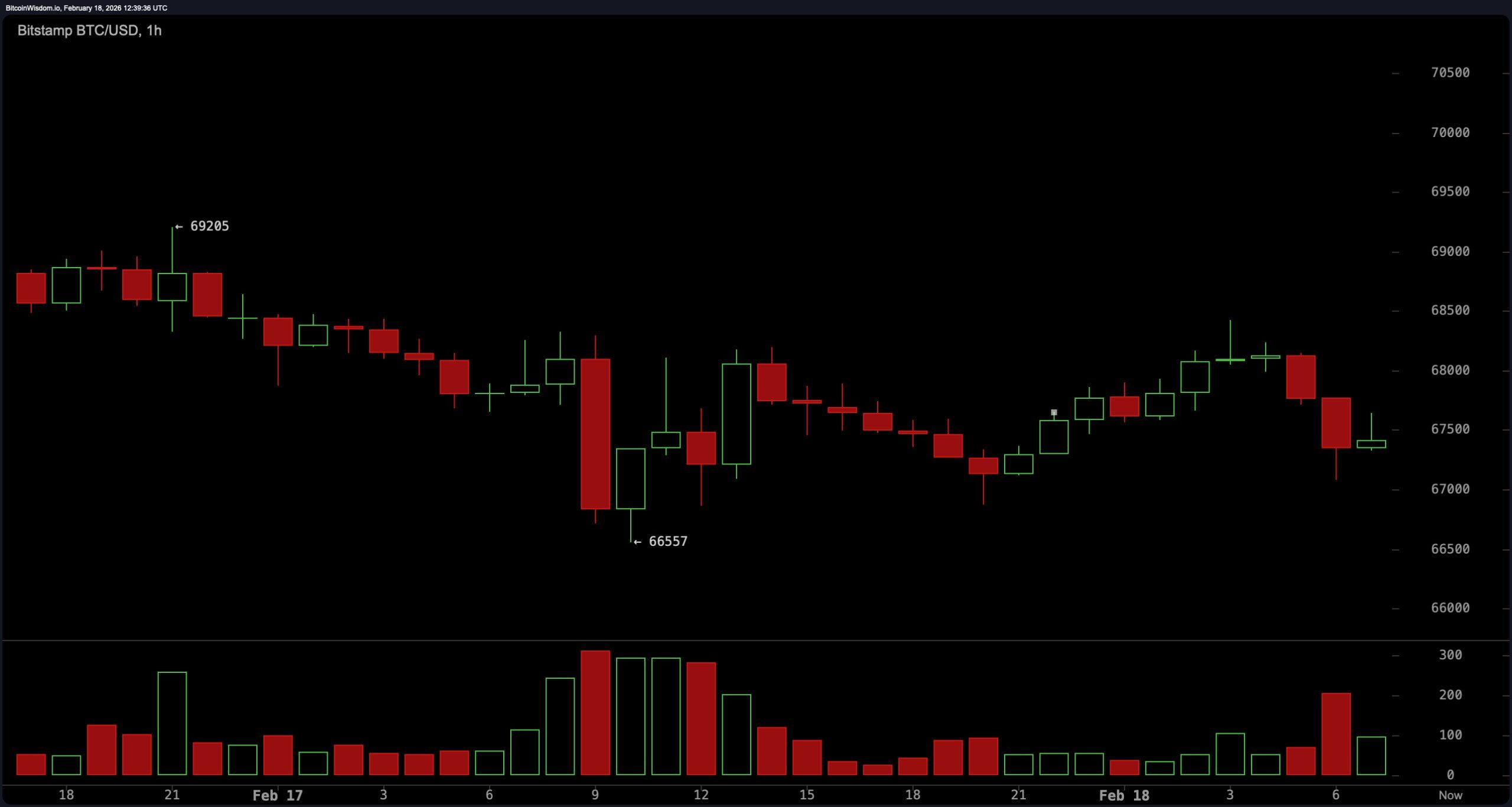 在$70K以下停滞:比特币区间战争加剧,关键技术信号发生冲突 在$70K以下停滞:比特币区间战争加剧,关键技术信号发生冲突
