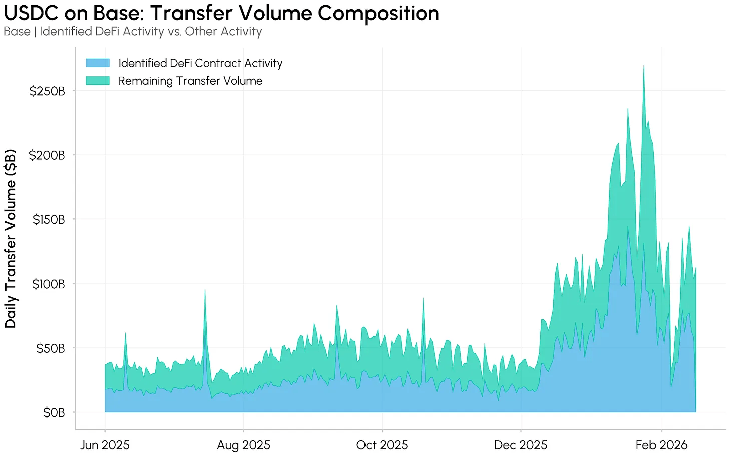 报告发现 USDC 转账增长在 Base 上受到 LP 再平衡的推动