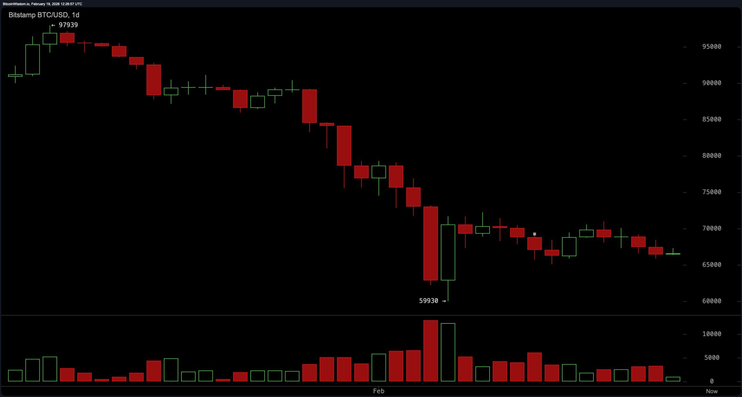 比特币技术悬而未决:修复阶段还是另一个下行阶段的序幕? 比特币技术悬而未决:修复阶段还是另一个下行阶段的序幕?