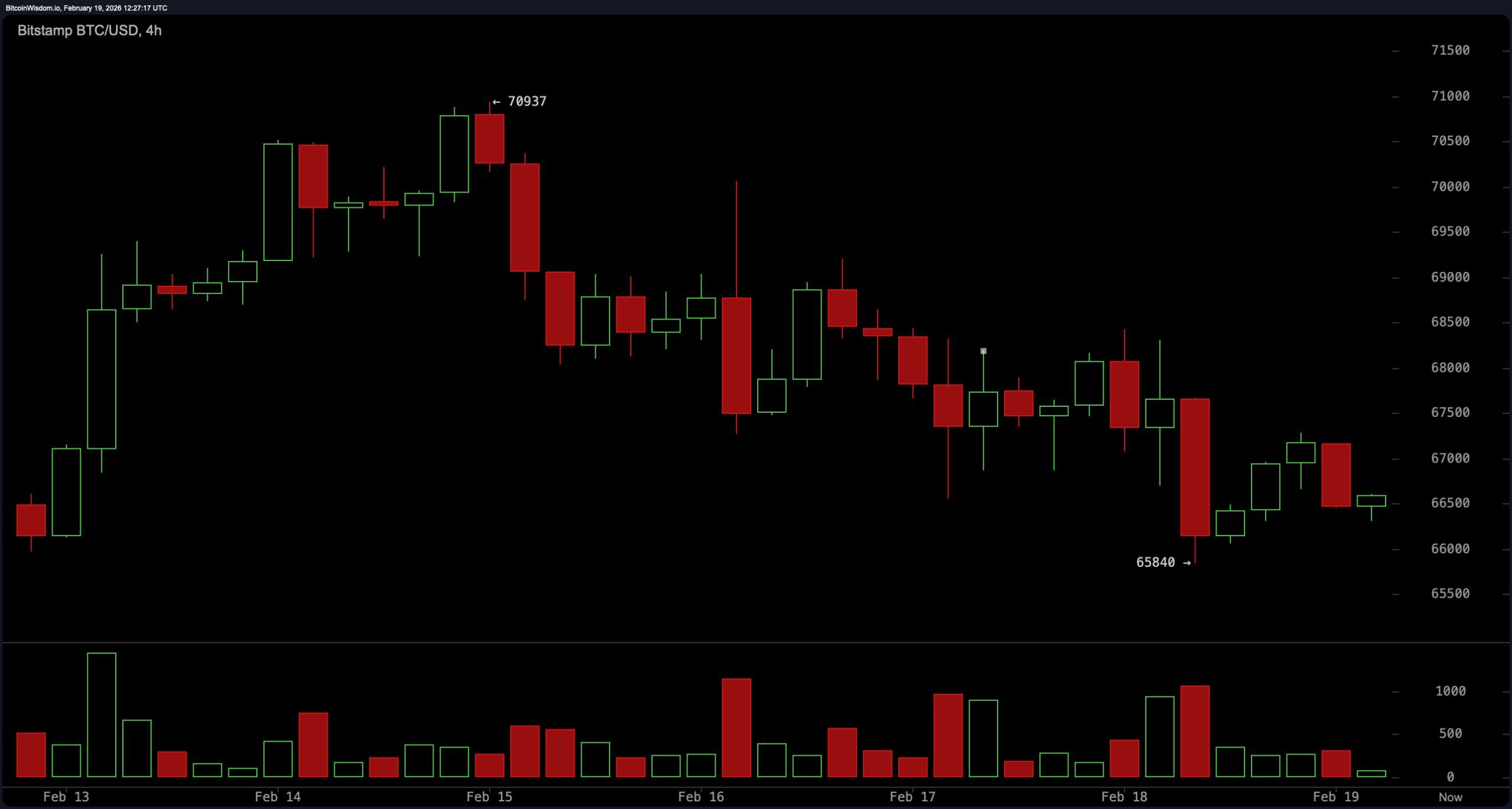 比特币技术悬而未决:修复阶段还是另一个下行阶段的序幕? 比特币技术悬而未决:修复阶段还是另一个下行阶段的序幕?