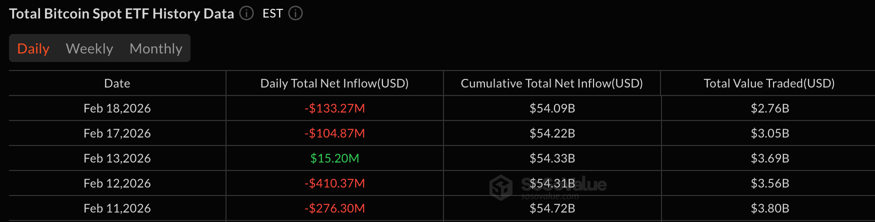 比特币ETF流出1.33亿美元，流出加深
