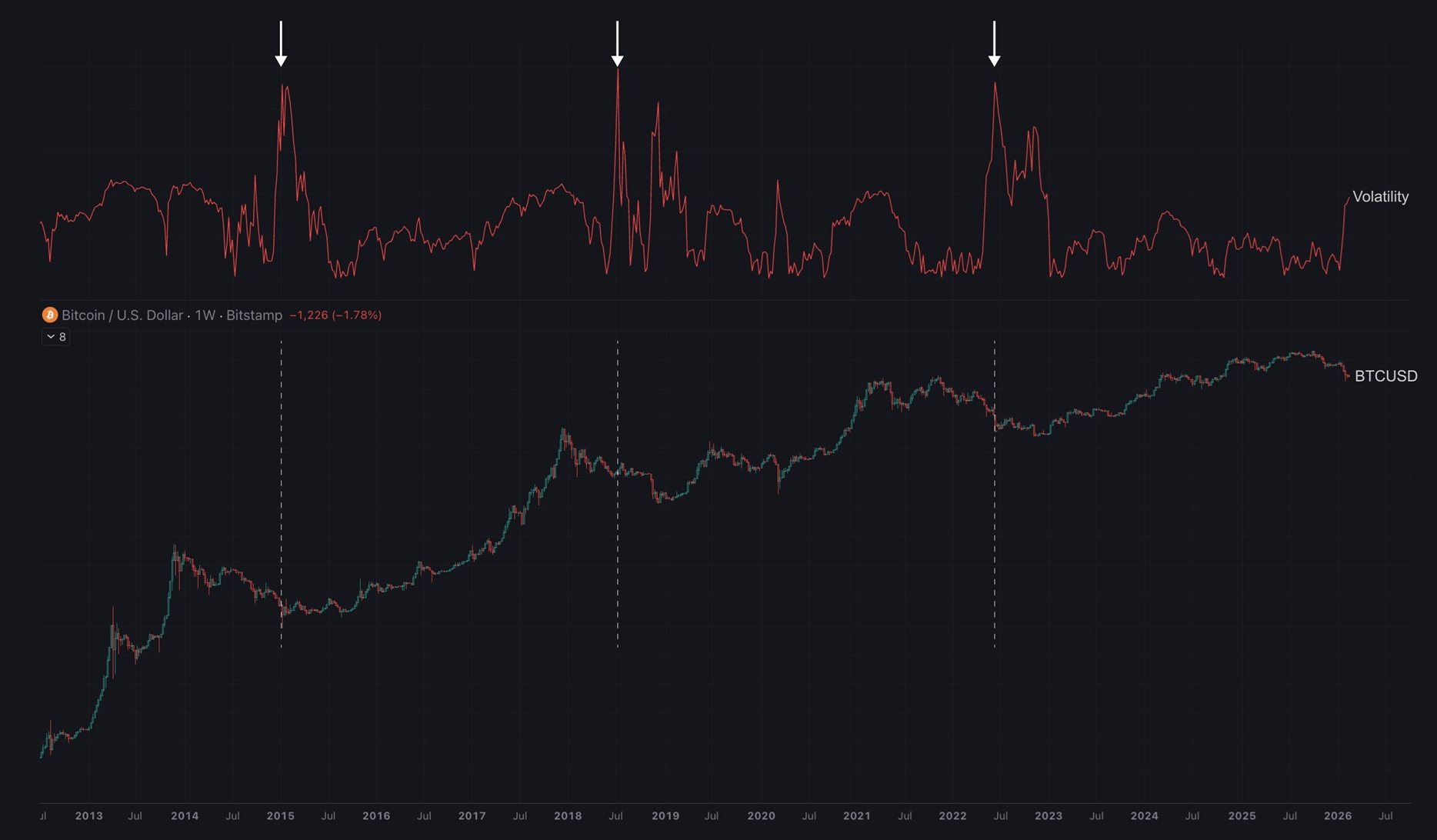 Willy Woo发出严峻警告:比特币熊市趋势在三个阶段加深 Willy Woo发出严峻警告:比特币熊市趋势在三个阶段加深
