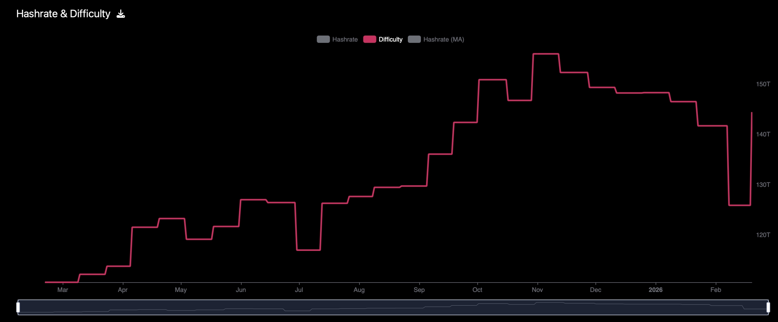 比特币难度在两周内从11%的下滑反弹到14.73%的上涨