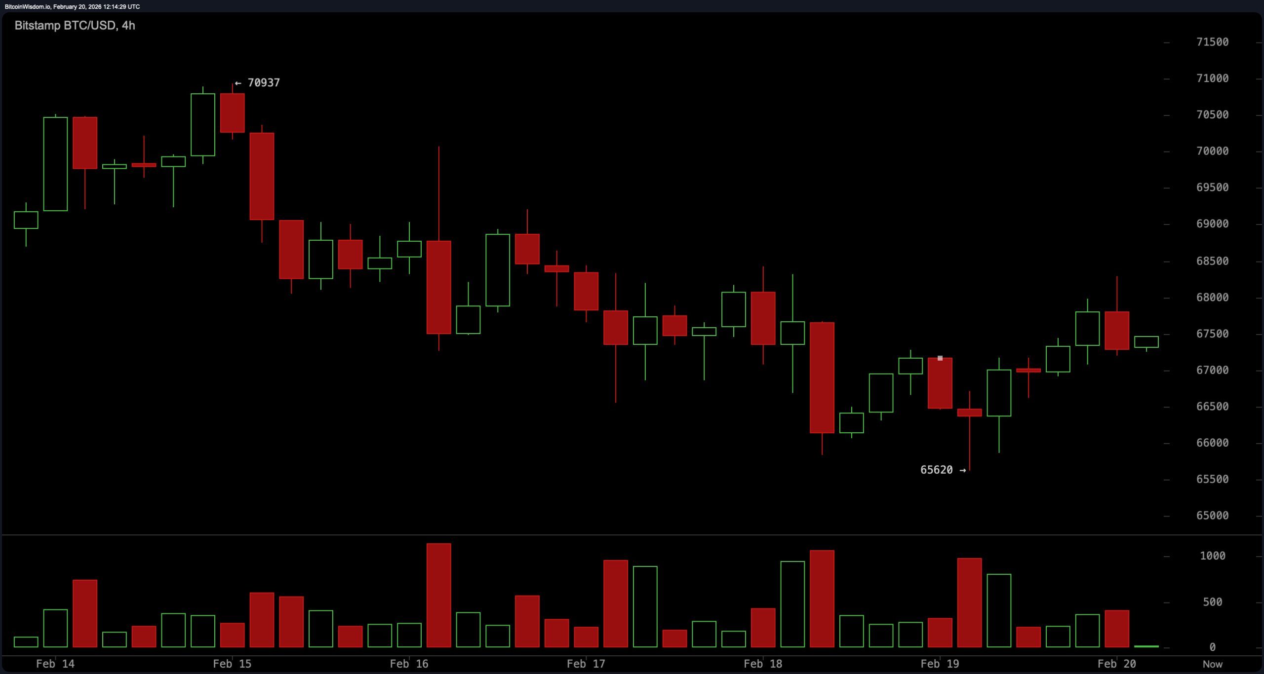 Bitcoin Trapped in a Pressure Cooker: $72K Breakout or $59.9K Breakdown?