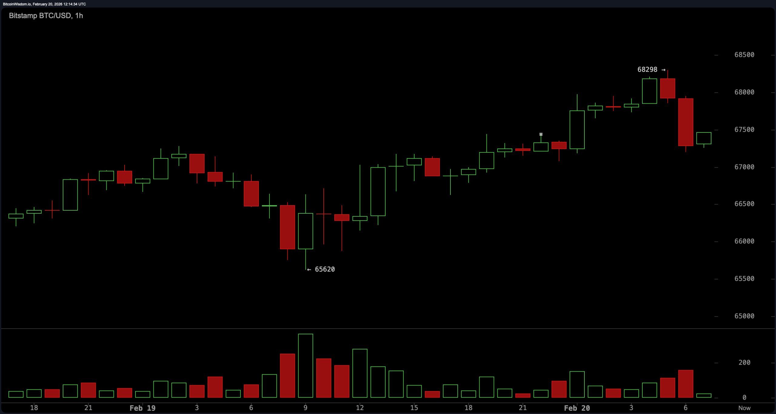 Bitcoin Trapped in a Pressure Cooker: $72K Breakout or $59.9K Breakdown?