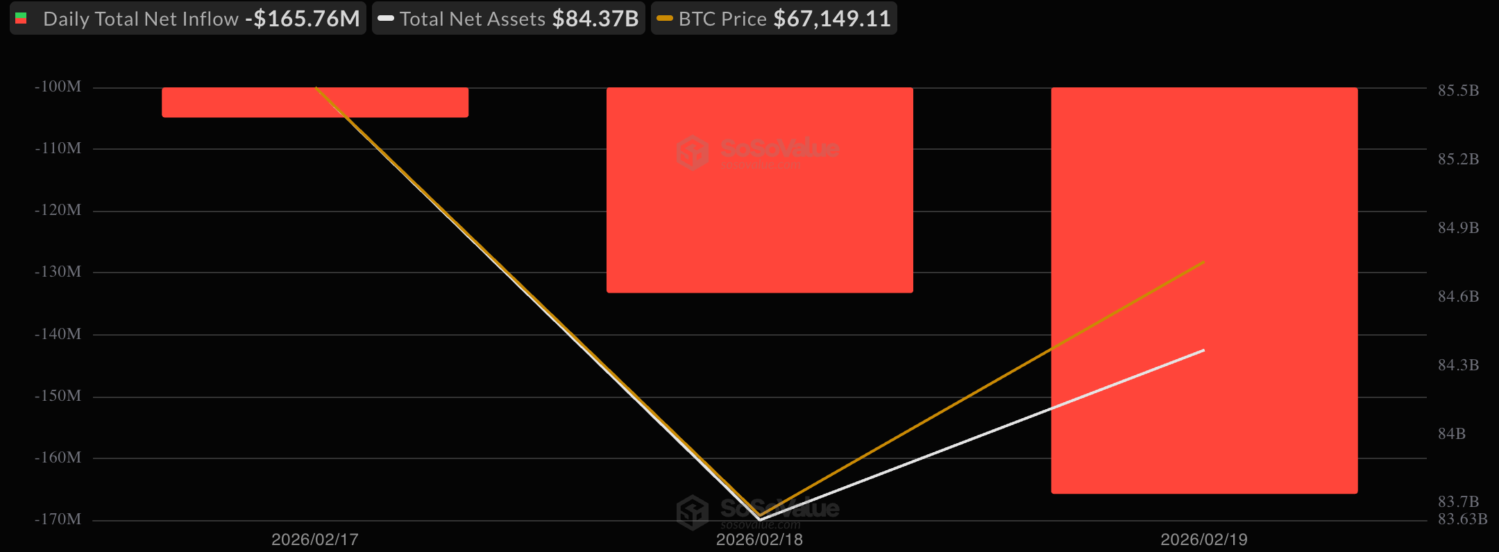 比特币ETF在连续第三天赎回中损失1.66亿美元