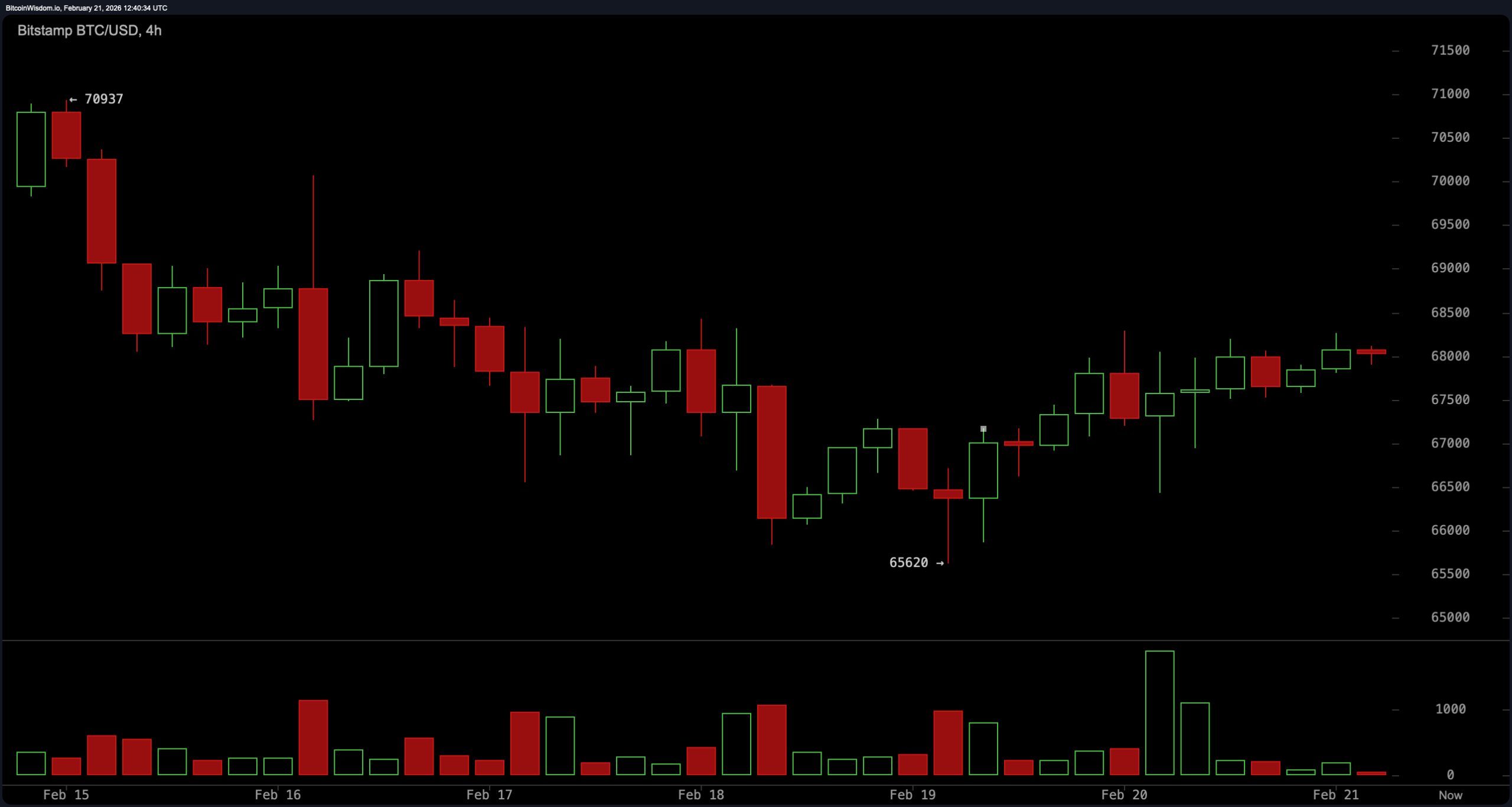 比特币在供应区下方整合,60K 风险仍在 比特币在供应区下方整合,60K 风险仍在