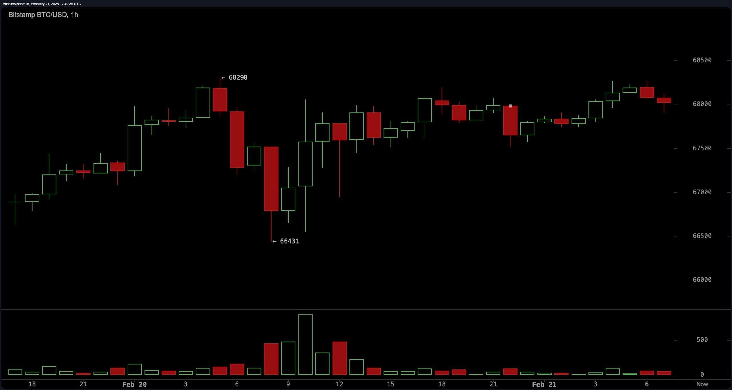 比特币在供应区下方整合,60K 风险仍在 比特币在供应区下方整合,60K 风险仍在