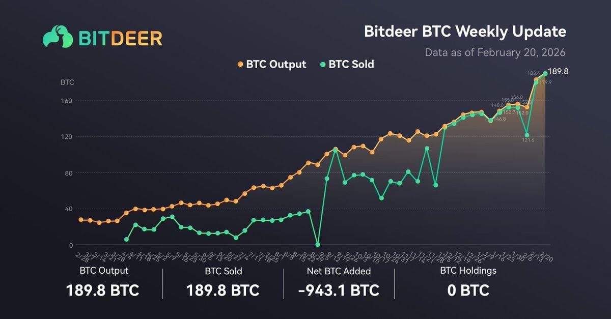 Bitdeer出售943 BTC，退出比特币国库排名