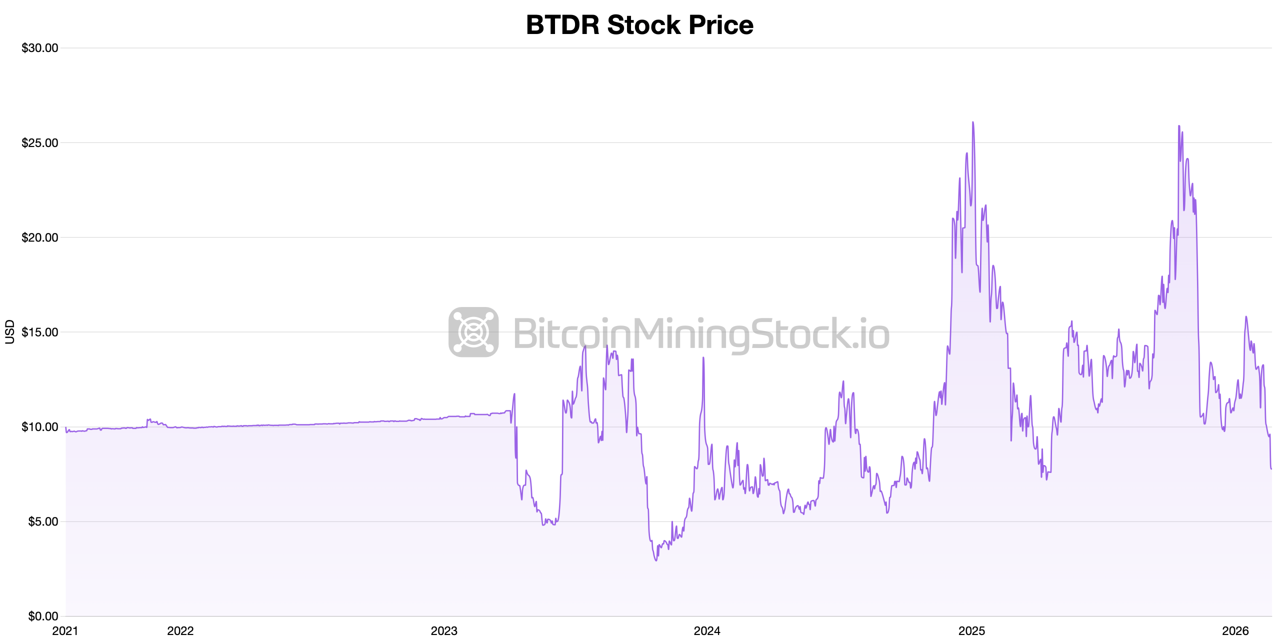 Bitdeer出售943 BTC，退出比特币国库排名