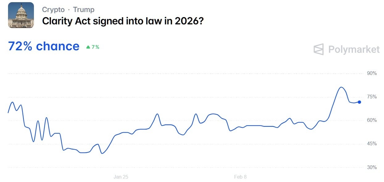 瑞波首席执行官看到《清晰法案》通过的90%机会——比预测市场更乐观 瑞波首席执行官看到《清晰法案》通过的90%机会——比预测市场更乐观