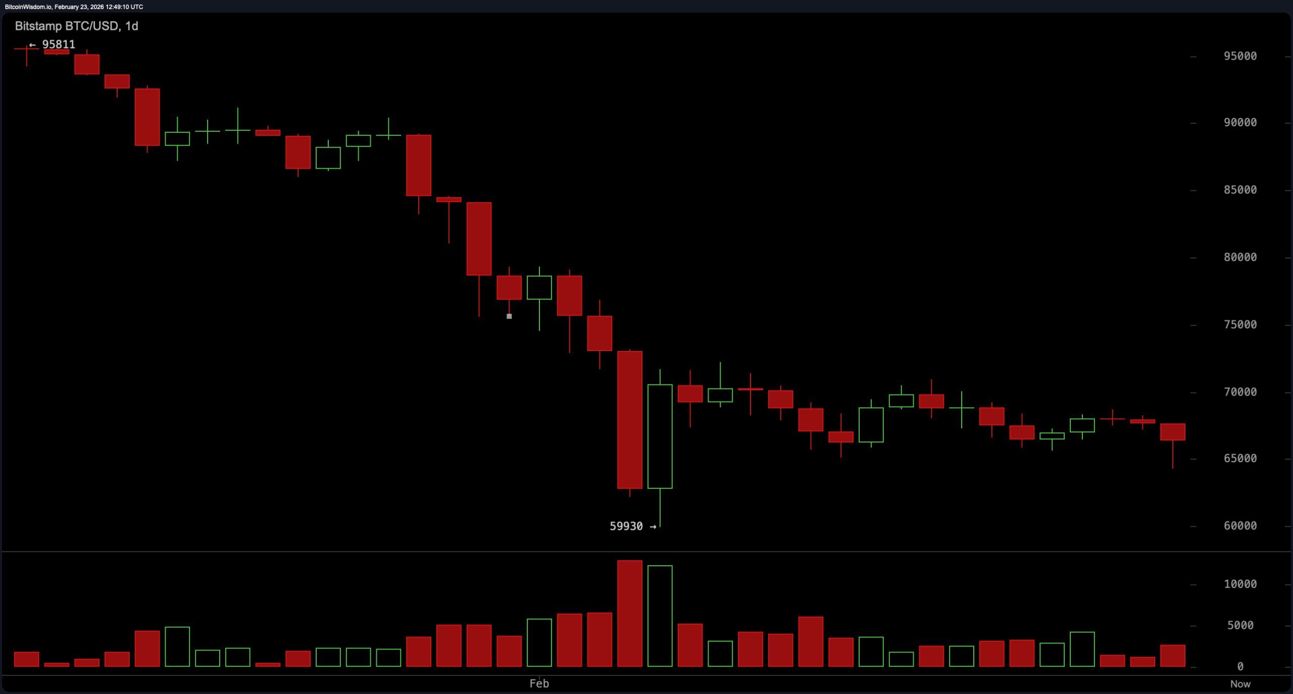 表面之下：为什么比特币的复苏仍然缺乏结构确认