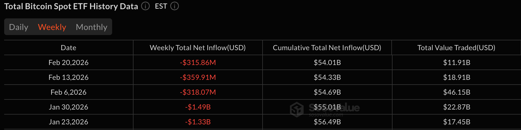 Bitcoin ETFs Bleed $316 Million in 5th Straight Weekly Outflow
