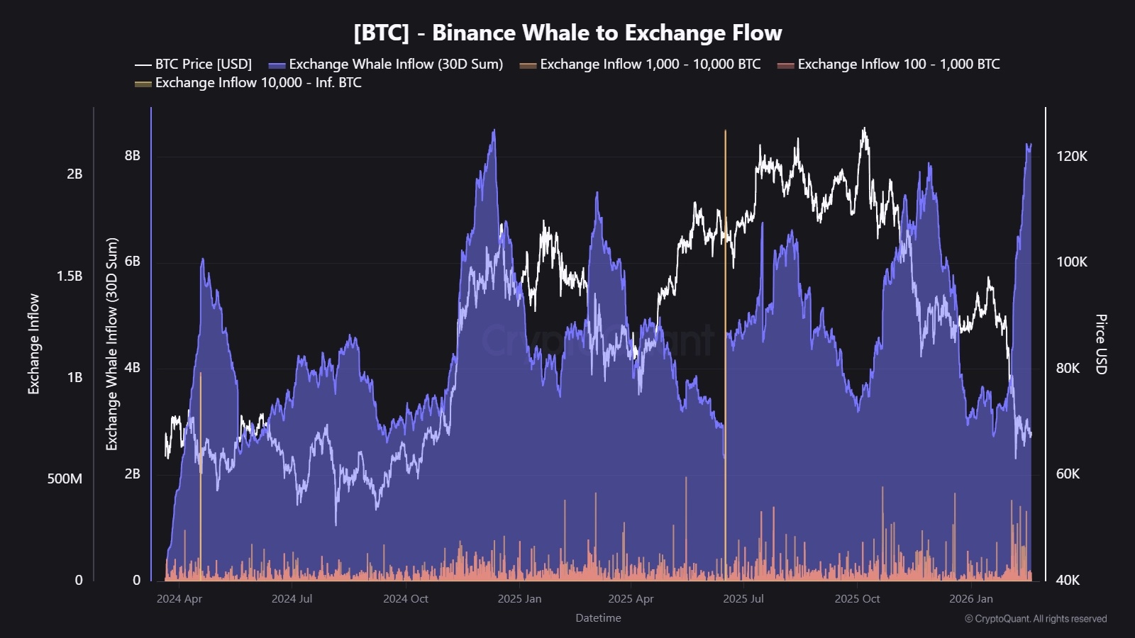 Whale Bitcoin Deposits Hit 14-Month High as $8.2 Billion BTC Floods Binance Whale Bitcoin Deposits Hit 14-Month High as $8.2 Billion BTC Floods Binance