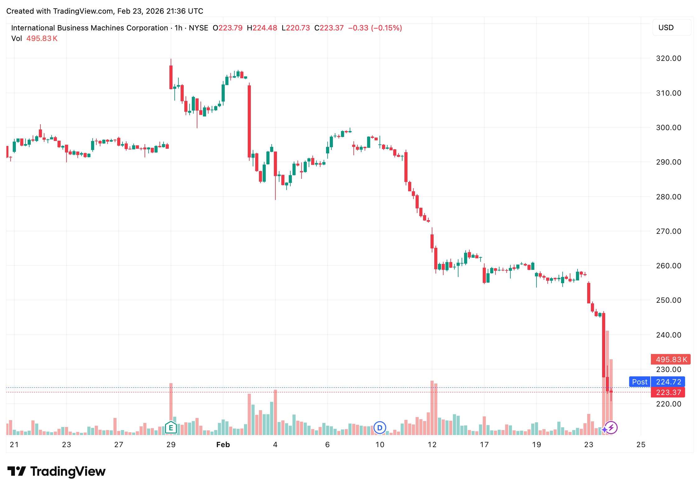 道指下跌735点，特朗普关税冲击重创加密货币和股票市场