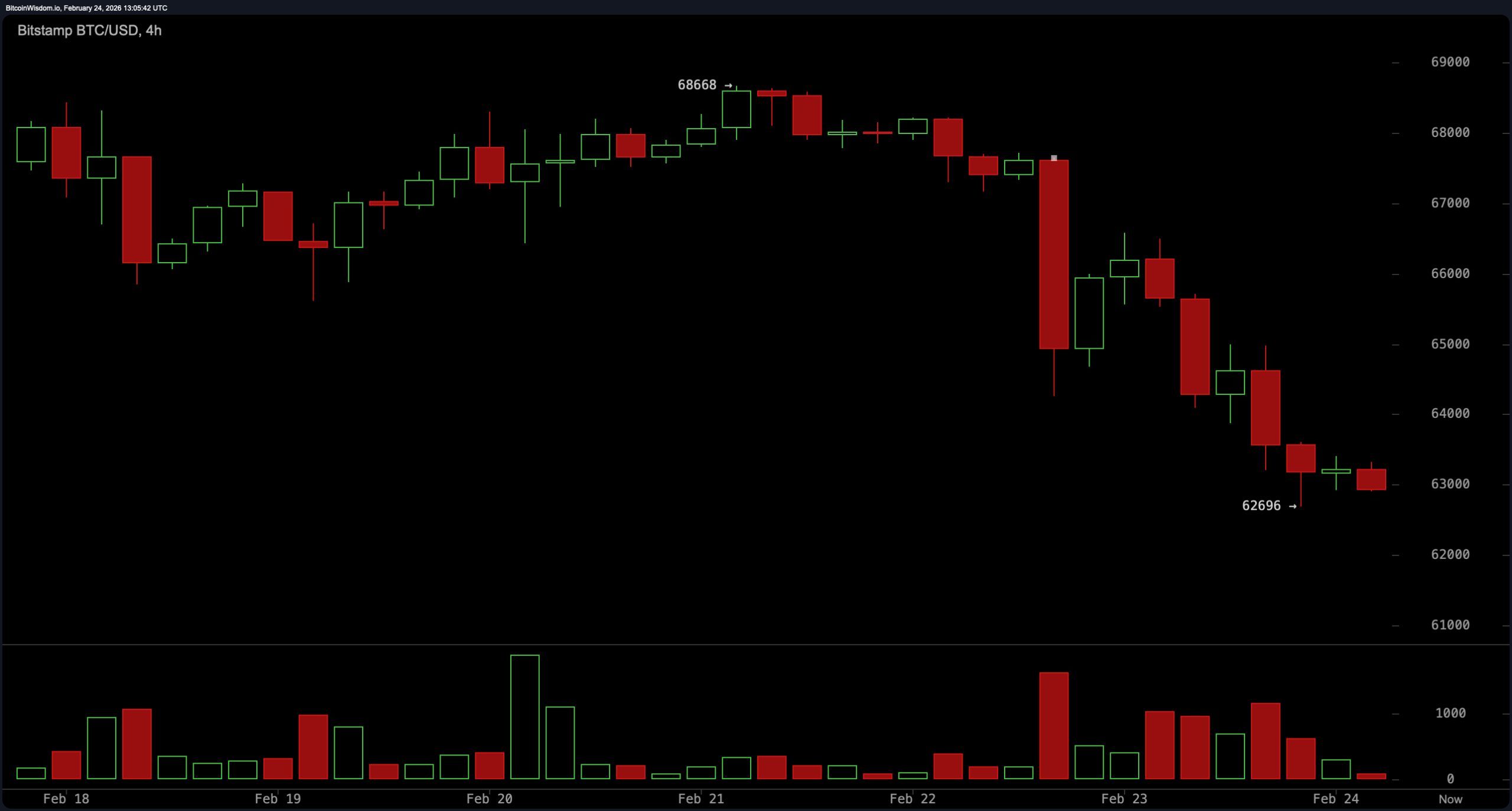 比特币牢牢把握在62,500美元，熊市压力不断加剧