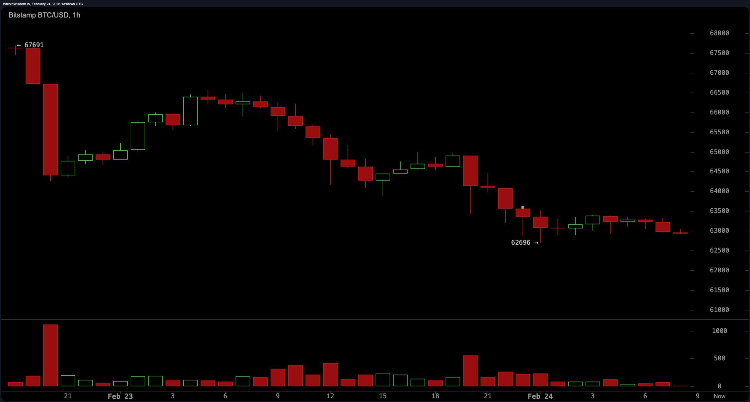 比特币牢牢把握在62,500美元，熊市压力不断加剧