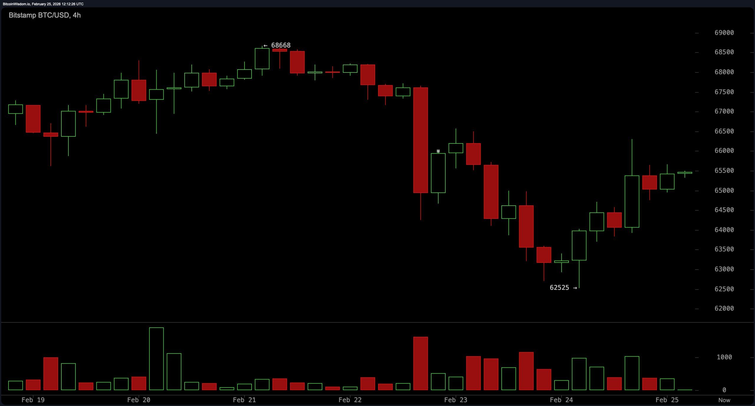 反弹还是更低的高点？比特币测试关键阻力位64K–67K