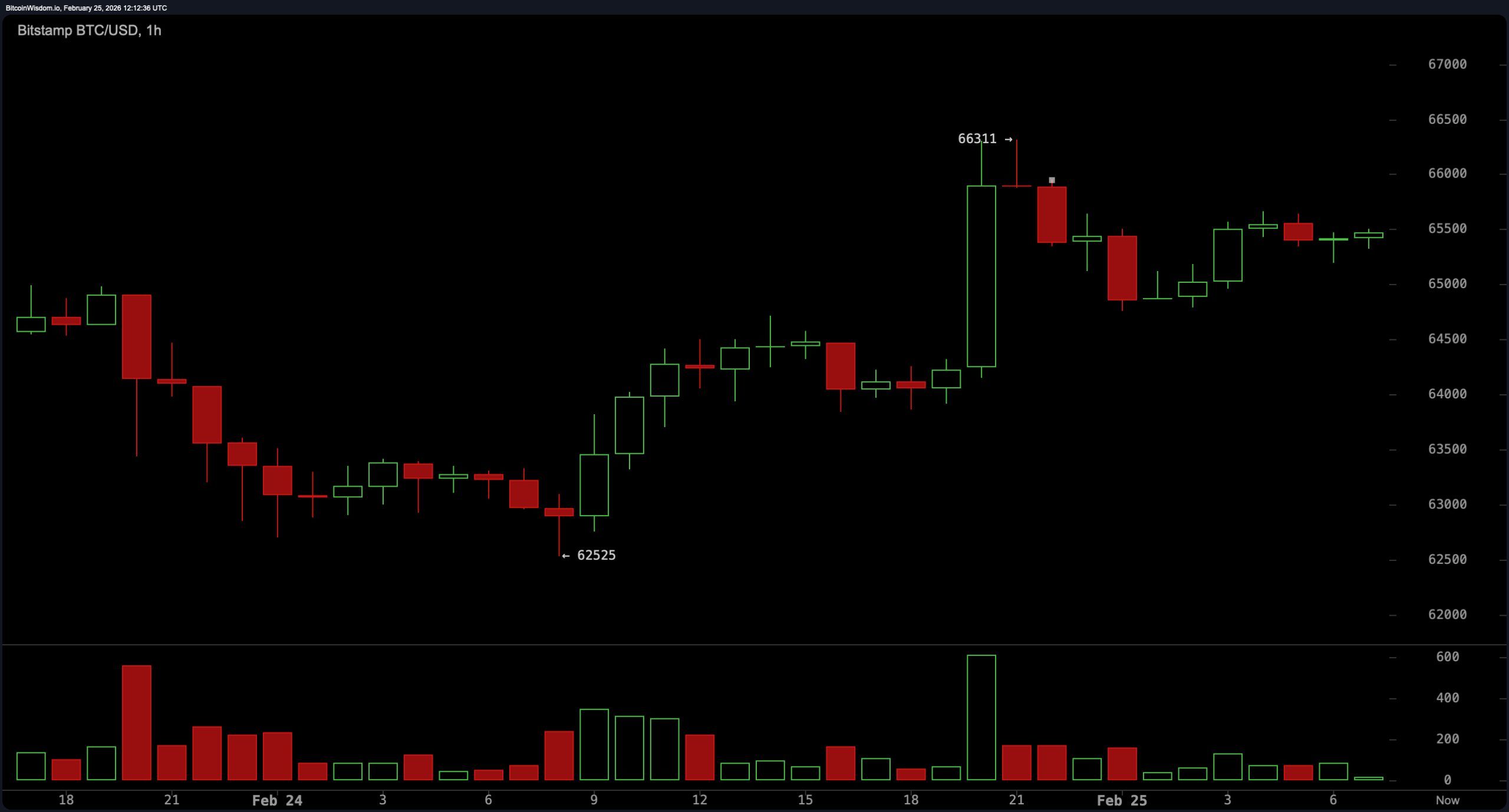 反弹还是更低的高点？比特币测试关键阻力位64K–67K