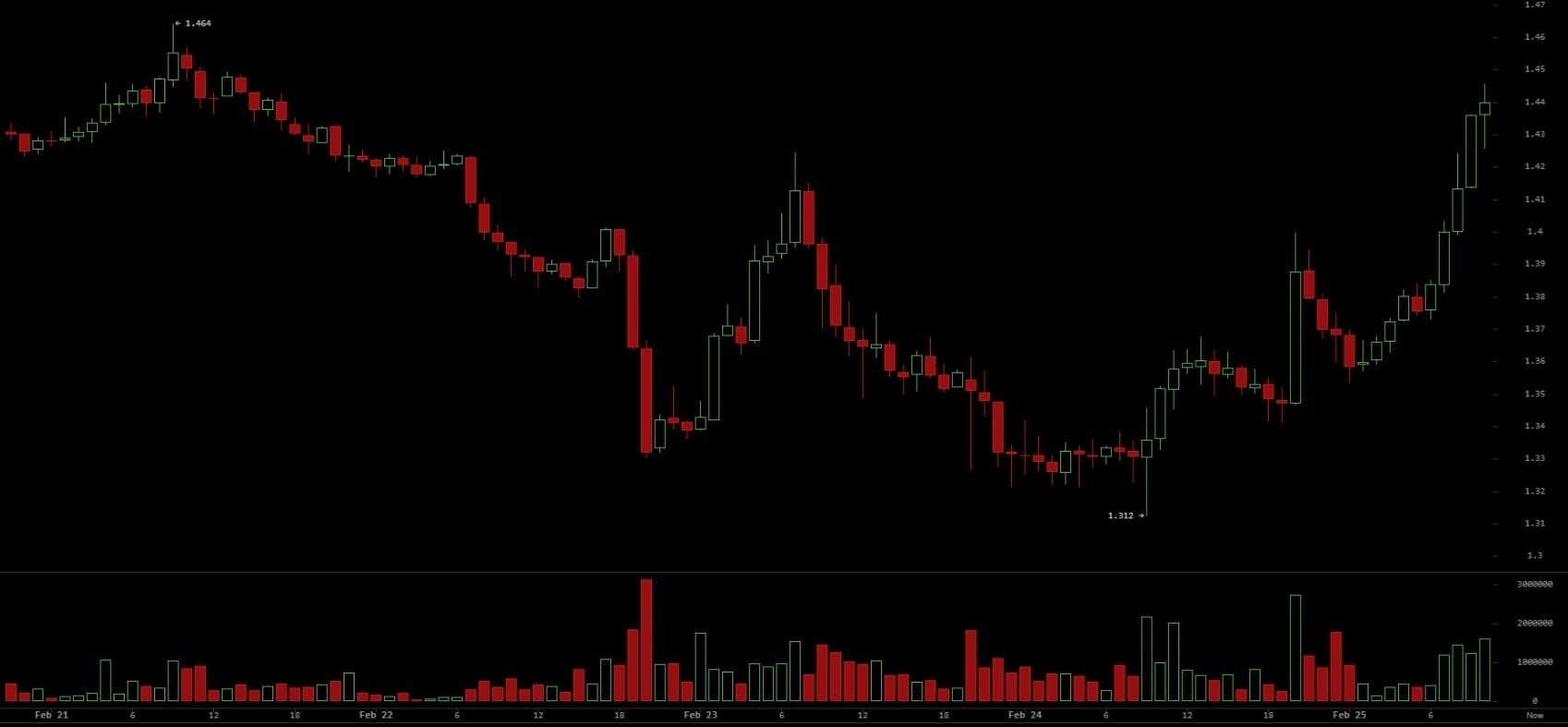 XRP在清算浪潮加速解熊中延续反弹