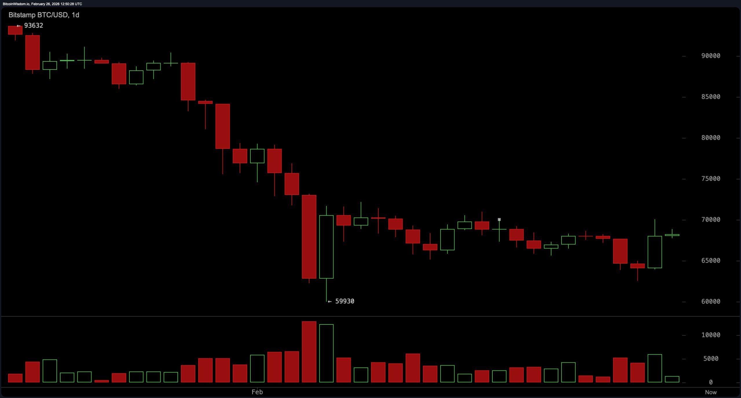 动能积累， 比特币测试70,000美元以迎接下一个重大变化