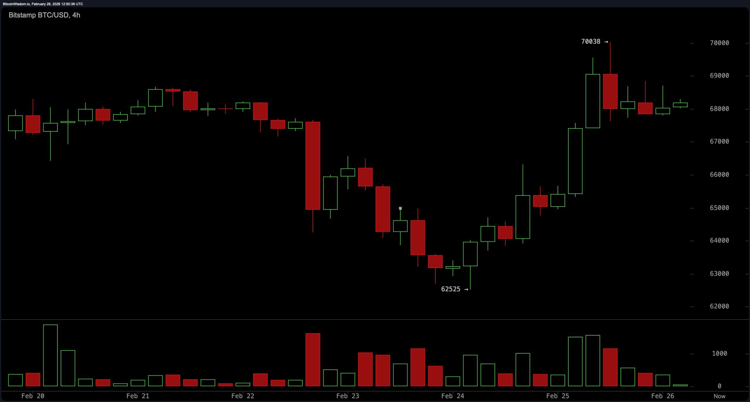 动能积累， 比特币测试70,000美元以迎接下一个重大变化