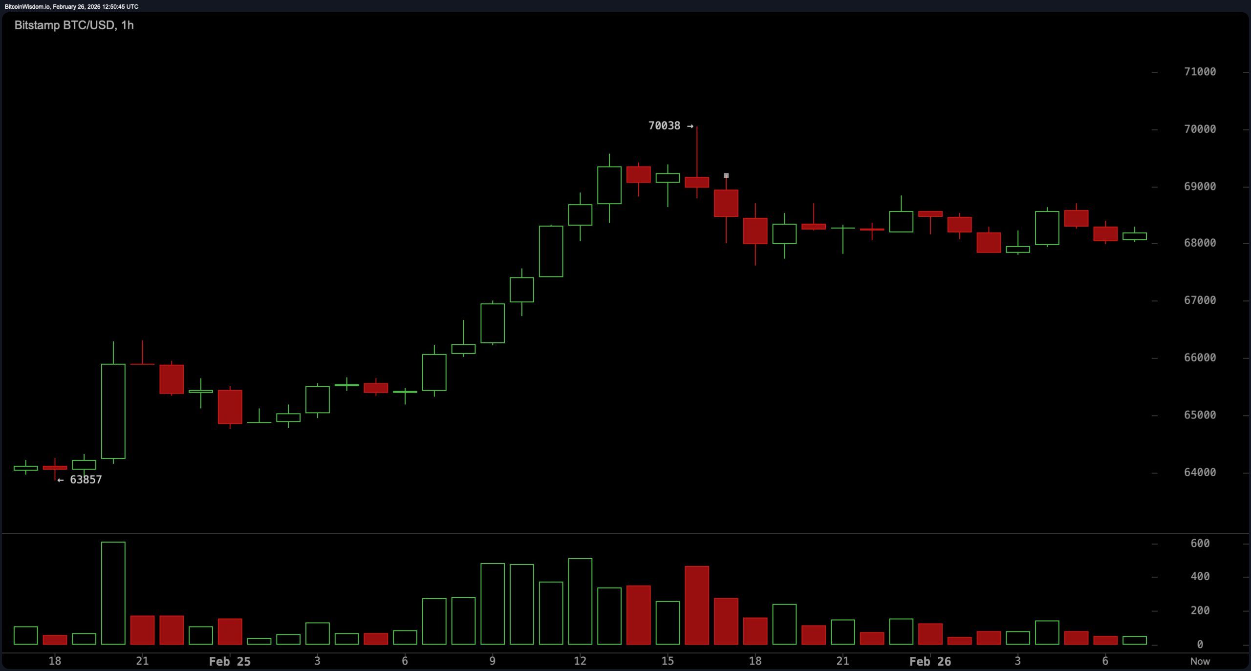 动能积累， 比特币测试70,000美元以迎接下一个重大变化
