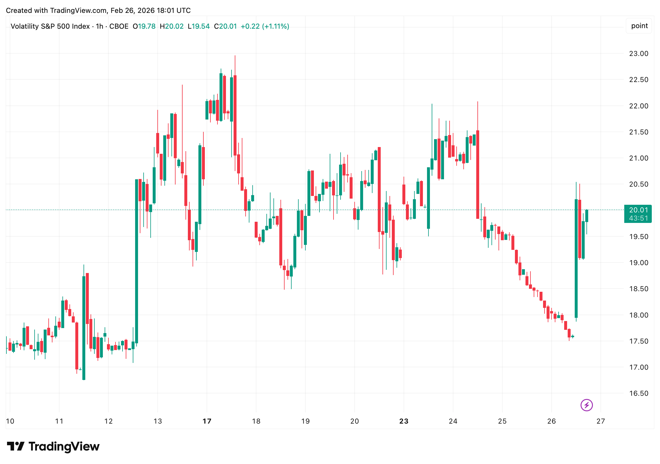 华尔街在反弹后回撤,人工智能交易面临现实考验 华尔街在反弹后回撤,人工智能交易面临现实考验