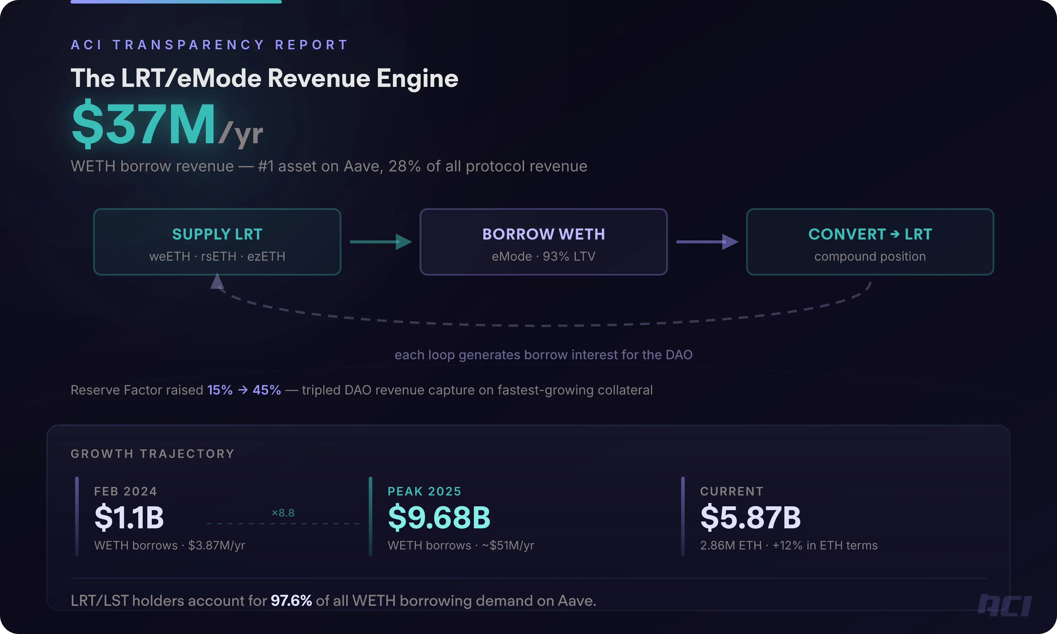 The LRT/eMode Revenue Engine