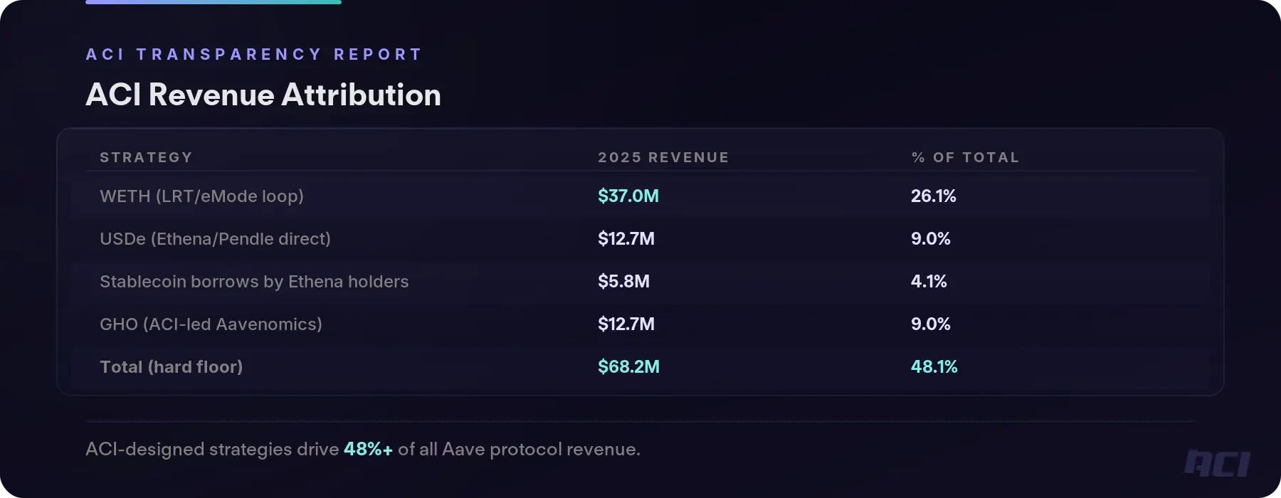 ACI Revenue Attribution