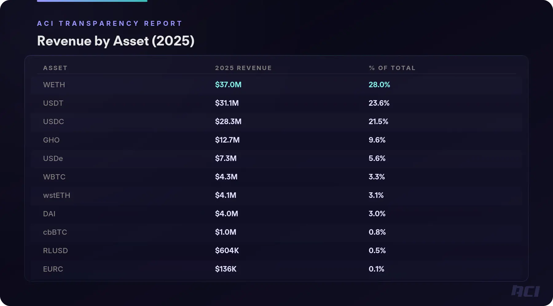 Revenue by Asset (2025)