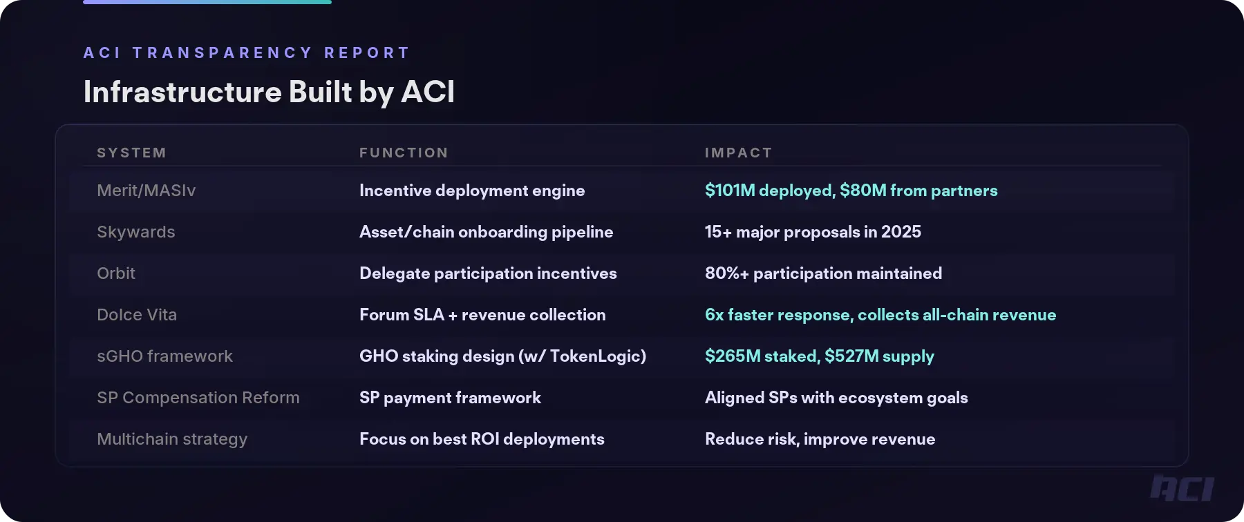 Infrastructure built by ACI