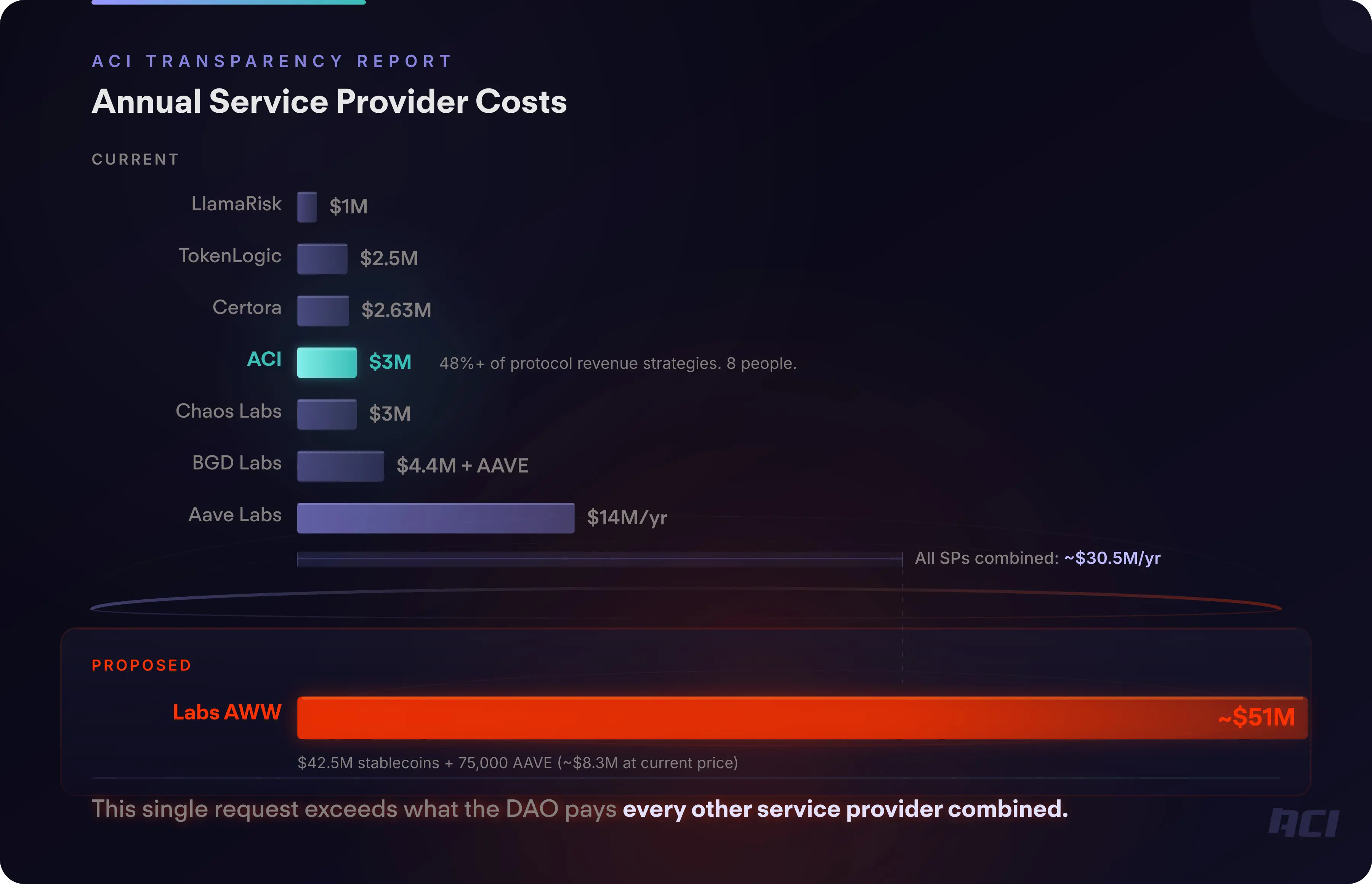 Annual Service Provider Costs
