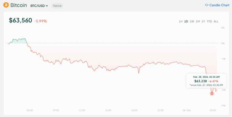 Bitcoin Drops Under $64K as Israel and US Launch 'Preemptive Strikes' on Iran Bitcoin Drops Under $64K as Israel and US Launch 'Preemptive Strikes' on Iran