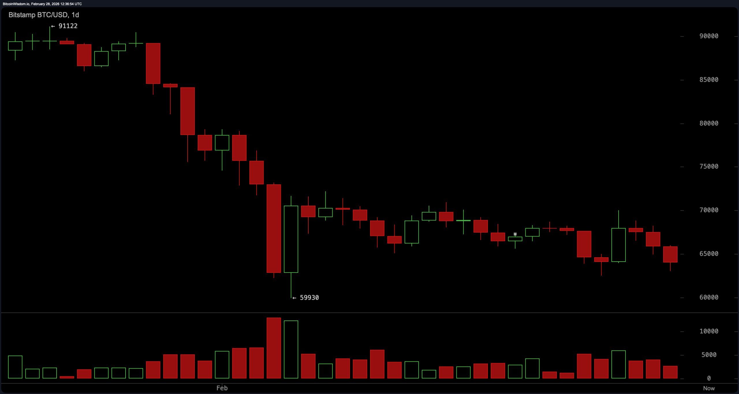 中东爆炸和美伊军事升级撕裂比特币价格行动