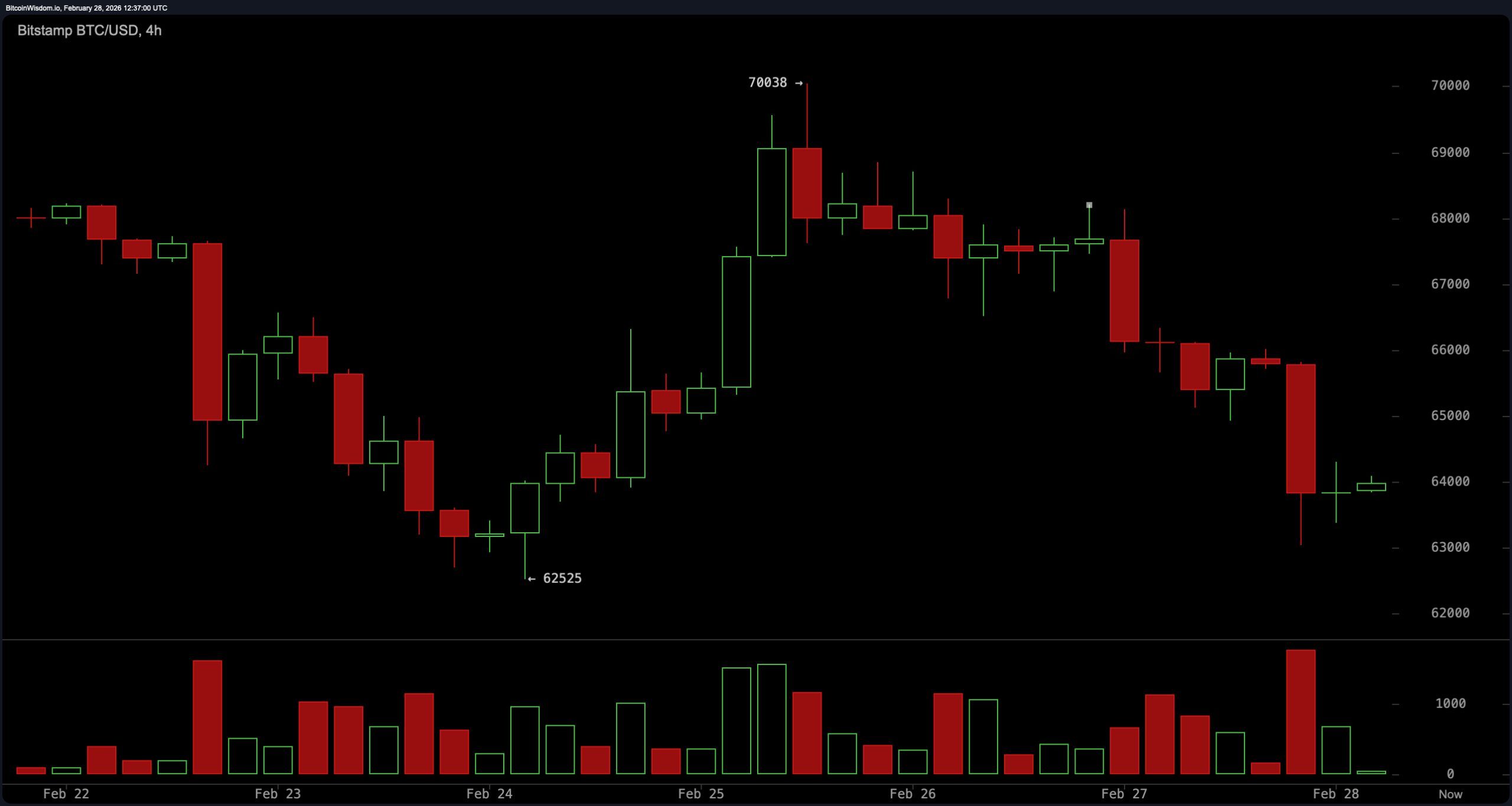 中东爆炸和美伊军事升级撕裂比特币价格行动