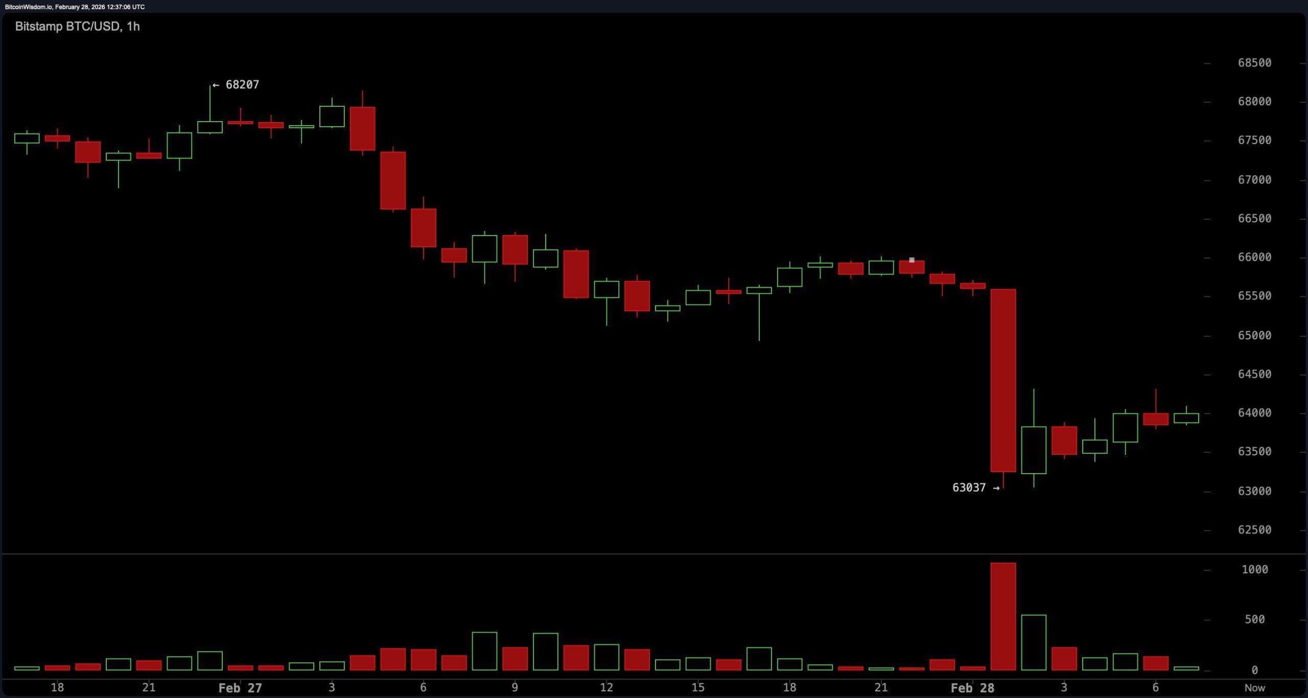 中东爆炸和美伊军事升级撕裂比特币价格行动