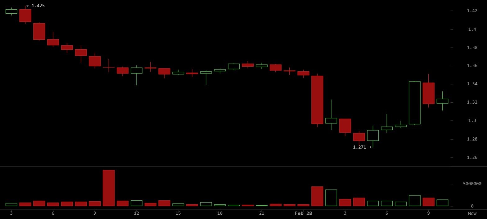 XRP从1.27美元低点反弹,但市场恐慌仍笼罩复苏 XRP从1.27美元低点反弹,但市场恐慌仍笼罩复苏
