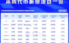 一周代币解锁：HYPE解锁价值约2.7亿美元代币