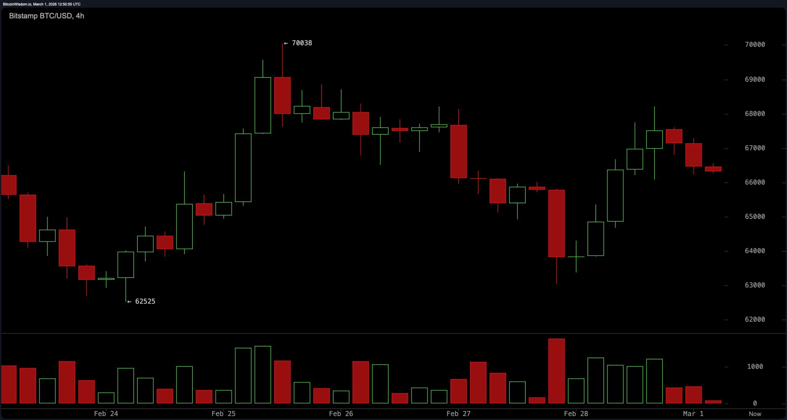 比特币在70K附近的区间压缩预示着即将到来的波动性扩张 比特币在70K附近的区间压缩预示着即将到来的波动性扩张