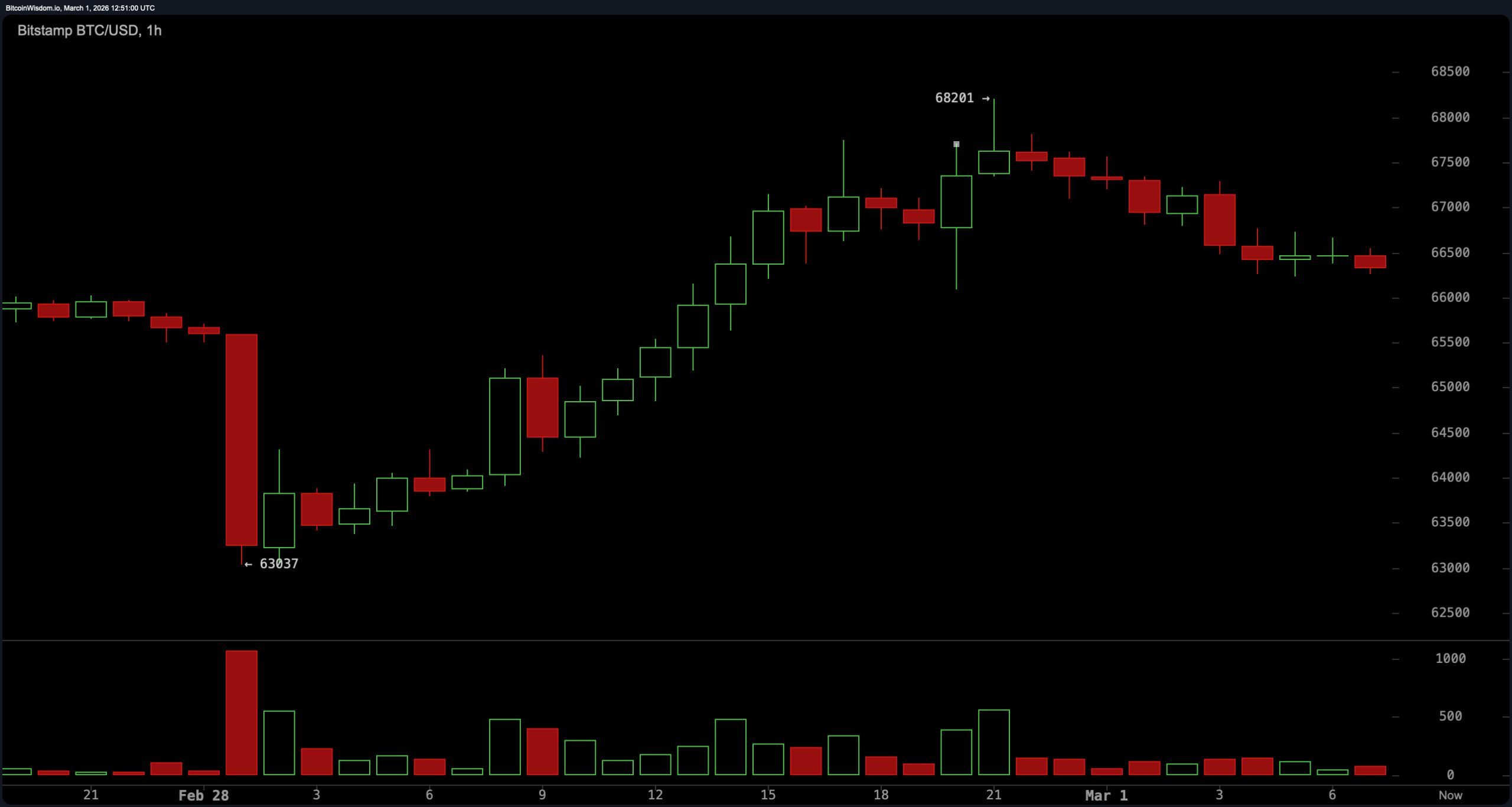 比特币在70K附近的区间压缩预示着即将到来的波动性扩张 比特币在70K附近的区间压缩预示着即将到来的波动性扩张