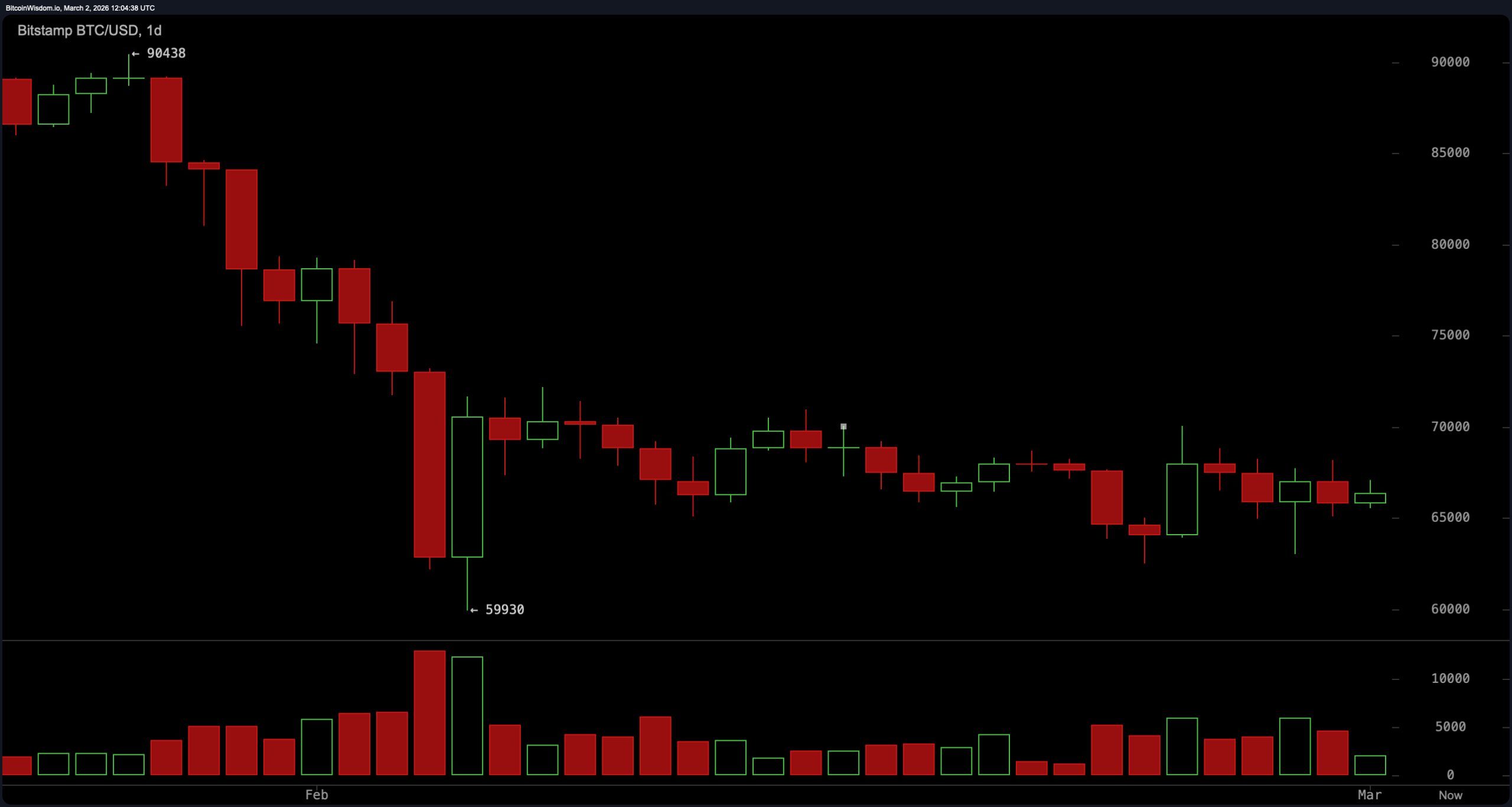 比特币在$64K和$70K之间被困,动量信号分歧 比特币在$64K和$70K之间被困,动量信号分歧
