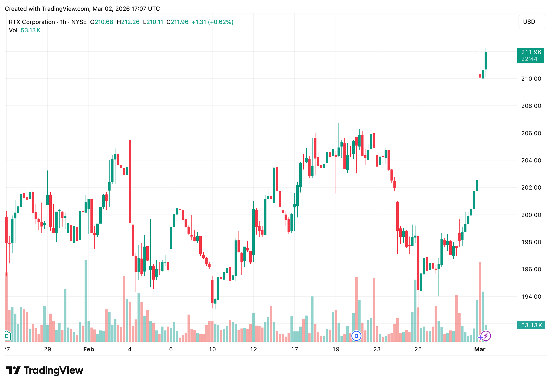 华尔街抛售科技股,大幅转向战争经济名称;国防股激增 华尔街抛售科技股,大幅转向战争经济名称;国防股激增