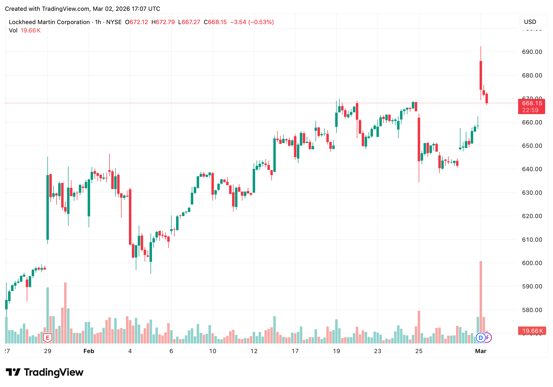 华尔街抛售科技股,大幅转向战争经济名称;国防股激增 华尔街抛售科技股,大幅转向战争经济名称;国防股激增